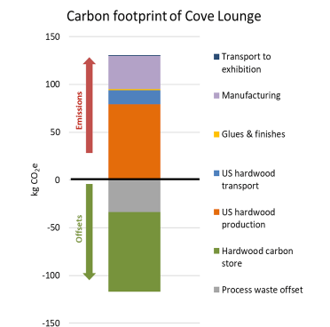 Carbon-footprint-of-Cove-Lounge_0